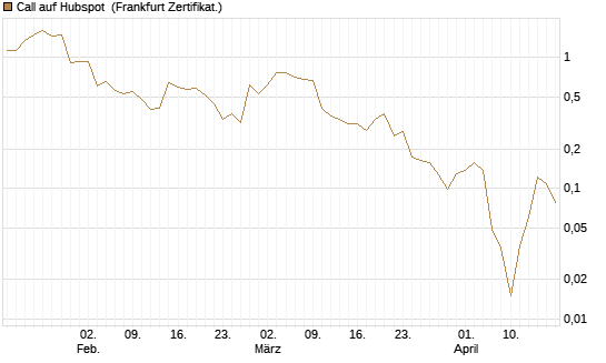 Call auf Hubspot [Vontobel] Chart
