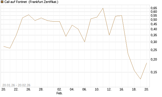 Call auf Fortinet [Vontobel] Chart