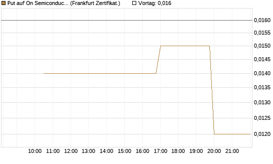 Put auf On Semiconductor [Vontobel] Chart