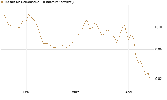 Put auf On Semiconductor [Vontobel] Chart