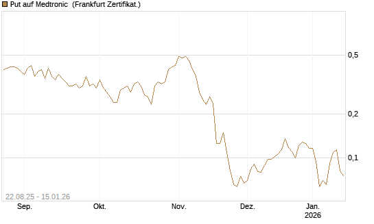 Put auf Medtronic [Vontobel] Chart