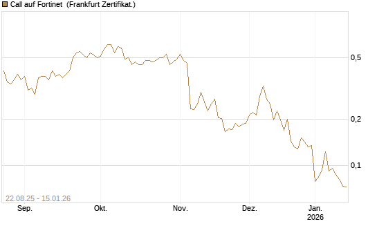 Call auf Fortinet [Vontobel] Chart