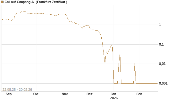 Call auf Coupang A [Vontobel] Chart