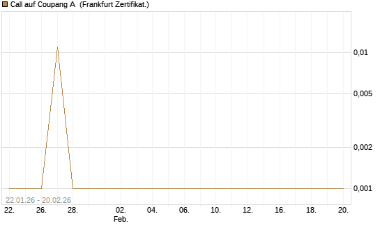 Call auf Coupang A [Vontobel] Chart
