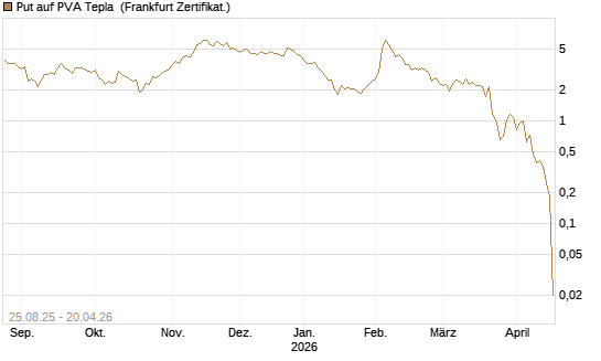 Put auf PVA Tepla [DZ BANK AG] Chart