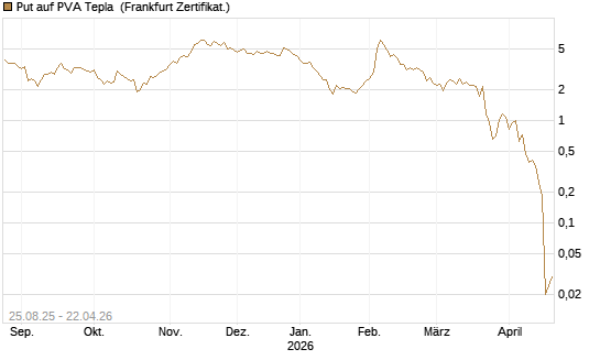 Put auf PVA Tepla [DZ BANK AG] Chart