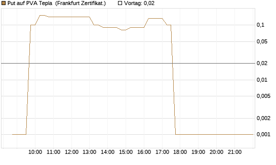 Put auf PVA Tepla [DZ BANK AG] Chart