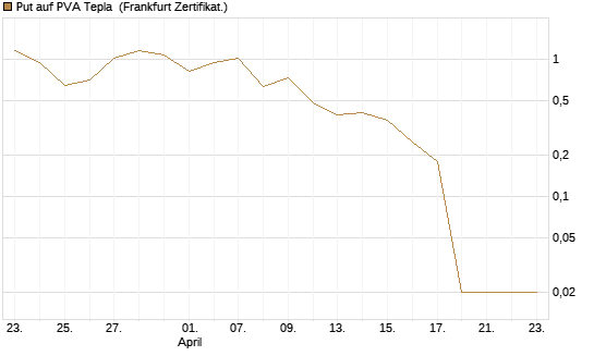 Put auf PVA Tepla [DZ BANK AG] Chart