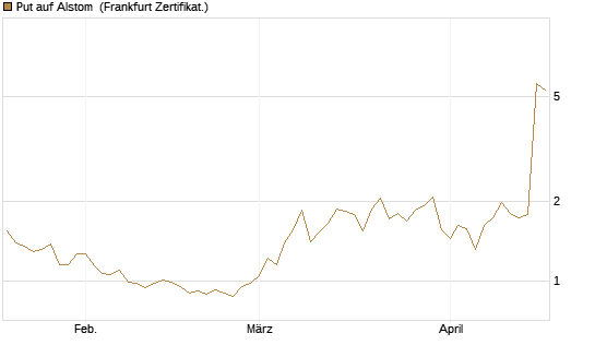 Put auf Alstom [Vontobel] Chart