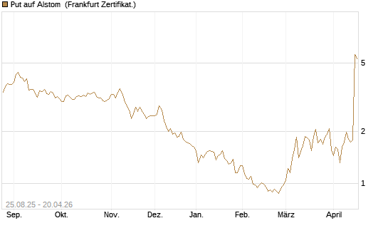 Put auf Alstom [Vontobel] Chart