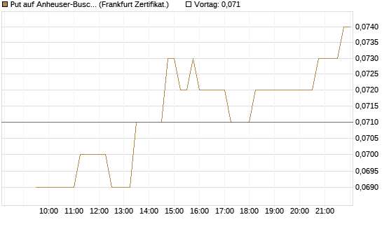 Put auf Anheuser-Busch InBev SA/NV [Société Générale Effekten GmbH] Chart