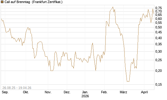Call auf Brenntag [Société Générale Effekten GmbH] Chart