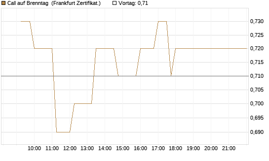 Call auf Brenntag [Société Générale Effekten GmbH] Chart