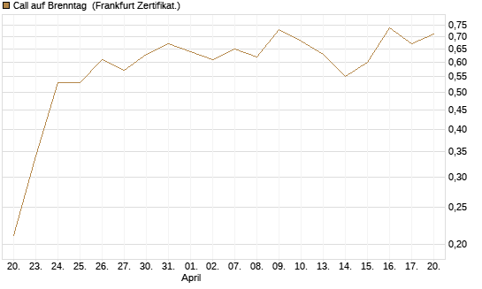Call auf Brenntag [Société Générale Effekten GmbH] Chart
