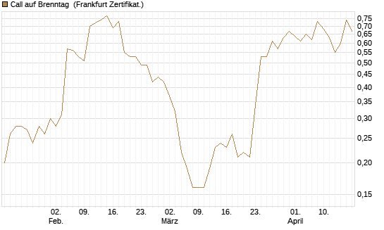 Call auf Brenntag [Société Générale Effekten GmbH] Chart