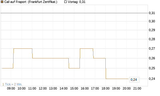 Call auf Fraport [Société Générale Effekten GmbH] Chart