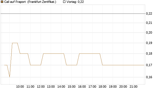 Call auf Fraport [Société Générale Effekten GmbH] Chart