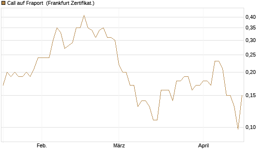 Call auf Fraport [Société Générale Effekten GmbH] Chart
