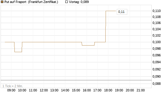 Put auf Fraport [Société Générale Effekten GmbH] Chart