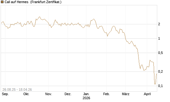 Call auf Hermes [Société Générale Effekten GmbH] Chart