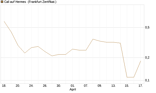 Call auf Hermes [Société Générale Effekten GmbH] Chart