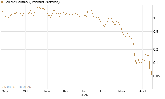 Call auf Hermes [Société Générale Effekten GmbH] Chart