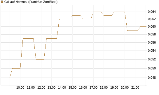 Call auf Hermes [Société Générale Effekten GmbH] Chart