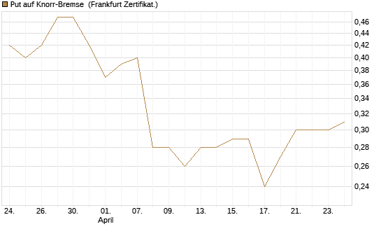 Put auf Knorr-Bremse [Société Générale Effekten GmbH] Chart
