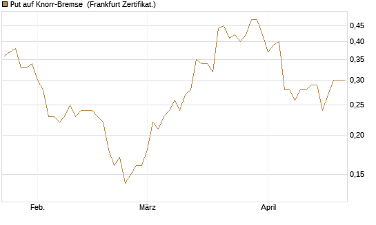 Put auf Knorr-Bremse [Société Générale Effekten GmbH] Chart