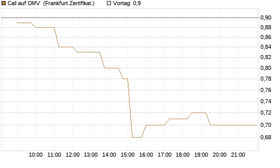 Call auf OMV [Société Générale Effekten GmbH] Chart