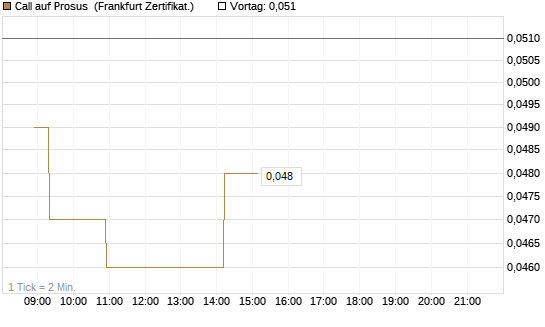 Call auf Prosus [Société Générale Effekten GmbH] Chart