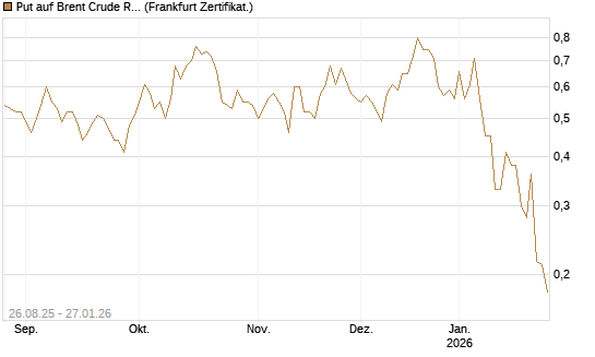 Put auf Brent Crude Rohöl ICE 03/26 [Vontobel] Chart