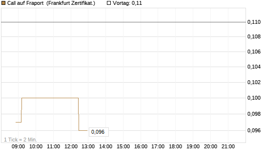 Call auf Fraport [Société Générale Effekten GmbH] Chart
