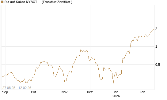 Put auf Kakao NYBOT 03/26 [DZ BANK AG] Chart