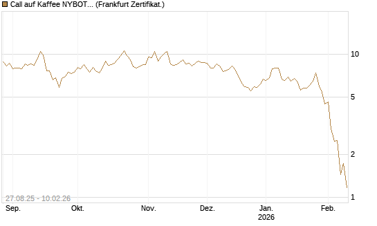 Call auf Kaffee NYBOT 03/26 [DZ BANK AG] Chart
