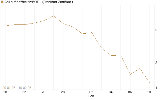 Call auf Kaffee NYBOT 03/26 [DZ BANK AG] Chart