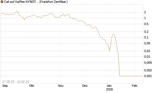Call auf Kaffee NYBOT 03/26 [DZ BANK AG] Chart