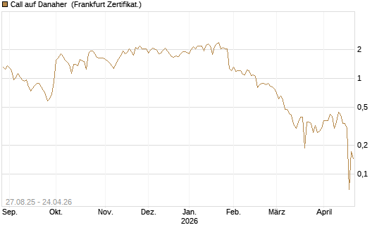 Call auf Danaher [UBS AG (London)] Chart