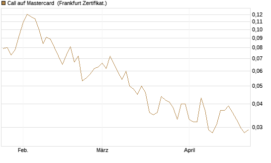 Call auf Mastercard [UBS AG (London)] Chart