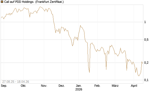 Call auf PDD Holdings [UBS AG (London)] Chart