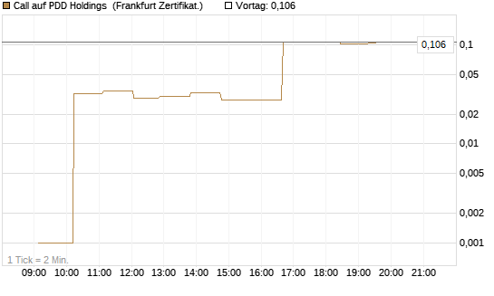 Call auf PDD Holdings [UBS AG (London)] Chart