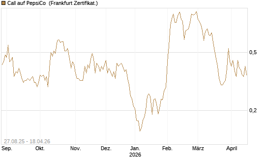 Call auf PepsiCo [UBS AG (London)] Chart