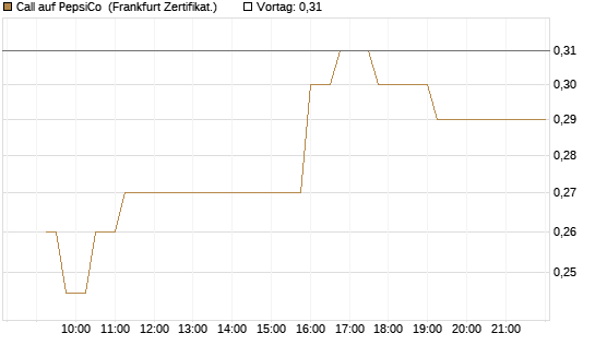 Call auf PepsiCo [UBS AG (London)] Chart