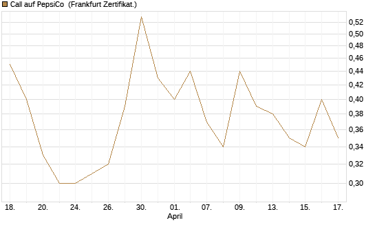 Call auf PepsiCo [UBS AG (London)] Chart