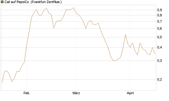 Call auf PepsiCo [UBS AG (London)] Chart