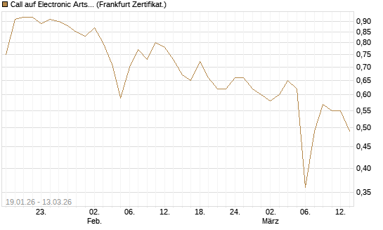 Call auf Electronic Arts [UBS AG (London)] Chart
