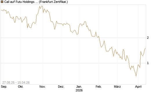 Call auf Futu Holdings ADR [UBS AG (London)] Chart