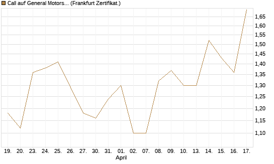 Call auf General Motors [UBS AG (London)] Chart