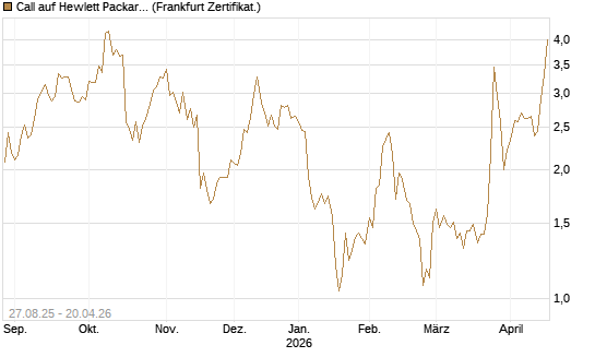 Call auf Hewlett Packard Enterprise Company [UBS AG (London)] Chart