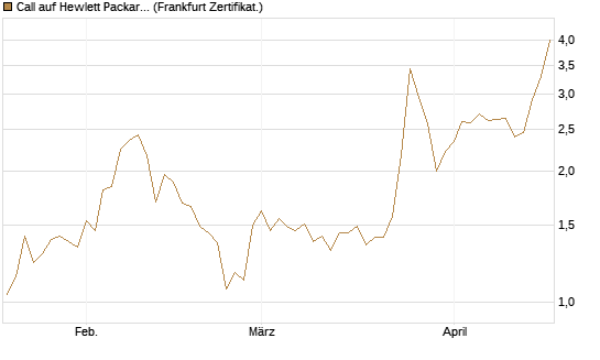 Call auf Hewlett Packard Enterprise Company [UBS AG (London)] Chart